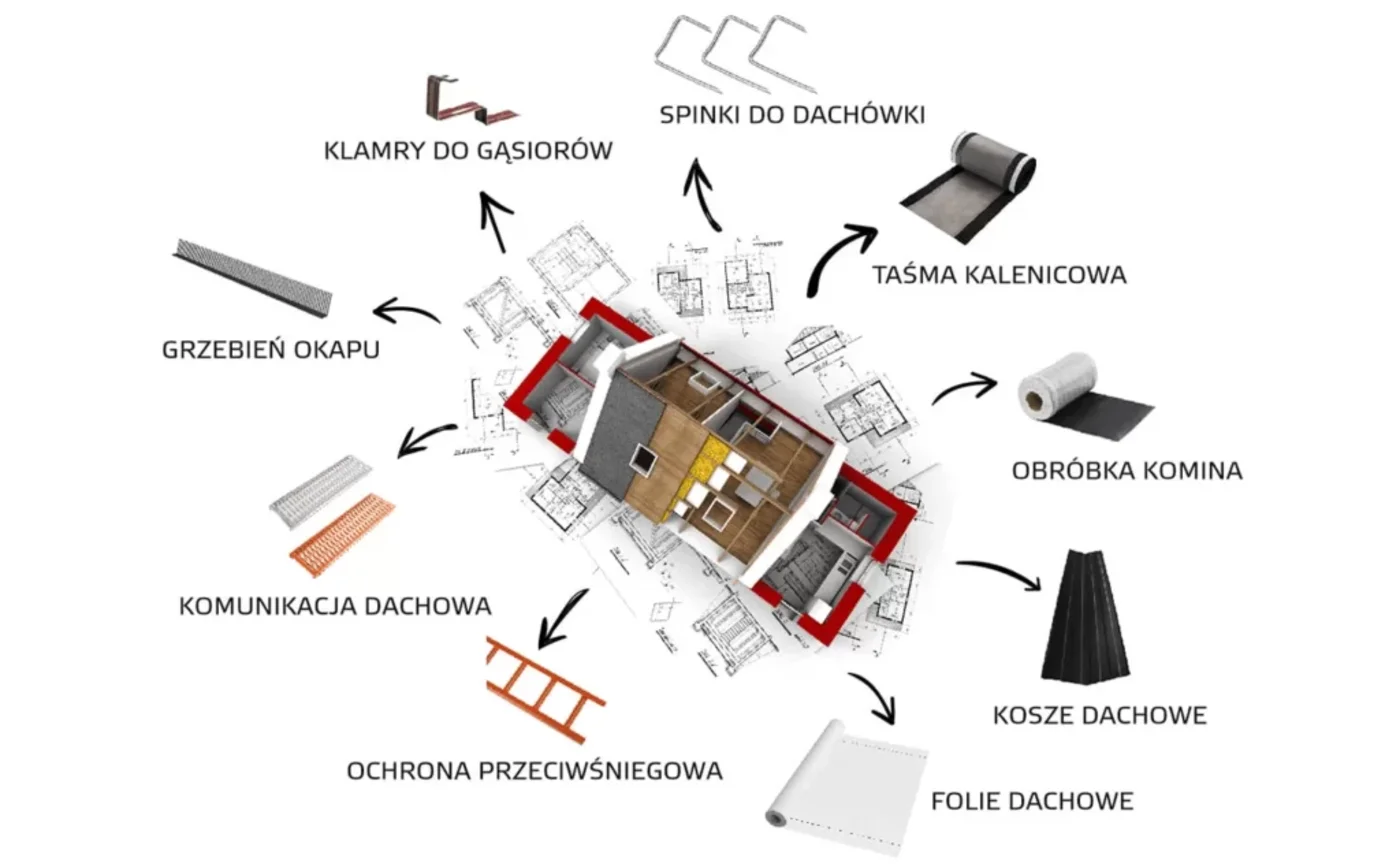 Schemat akcesoriów dachowych: klamry do gąsiorów, spinki do dachówki, taśma kalenicowa, obróbka komina, kosze dachowe, folie dachowe, ochrona przeciwśniegowa, komunikacja dachowa, grzebień okapu